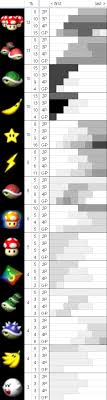 Mario Kart 64 Item Probabilities Charted Digg