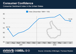 Chart Consumer Confidence Statista