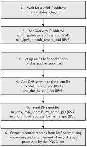 Print@printbyxerox.com from mail provider.de get 550 invalid dns mx or a/aaaa resource record. Https Www Renesas Com Document Apn Netx And Netx Duo Dns Client Module Guide Application Project Language En