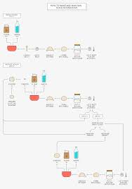 An Excellent Visual Flowchart On How To Make And Maintain