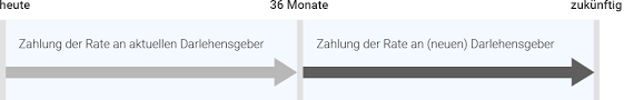 Sie bekommen dabei das geld nicht heute ausgezahlt (gutschrift einer überweisung), sondern erst einige zeit nachdem sie den vertrag abgeschlossen haben. Forward Darlehen Niedrige Zinsen Fur Morgen Sichern