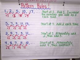 Pattern Rules Anchor Chart Math Patterns 4th Grade Math