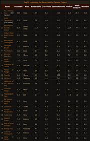 The Most Popular Legendary Set Items In Diablo Iii Reaper Of