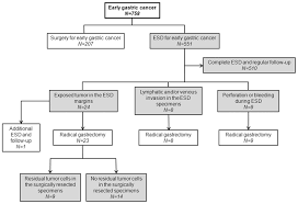 When breast cancer is surgically removed (during a surgical biopsy, lumpectomy or mastectomy), a rim of normal tissue surrounding the tumor is also removed. Predictive Value Of The Pathological Extent Of Tumor Invasion In Endoscopic Resection Margins Positive For Residual Tumor Cells In Surgically Resected Specimens Of Early Gastric Cancer