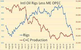 international rig count still falling peak oil news and