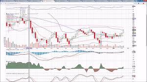 Bio Xbi Ibb Labu Labd Agn Clvs Vrx Technical Analysis Chart 2 18 2017 By Chartguys Com