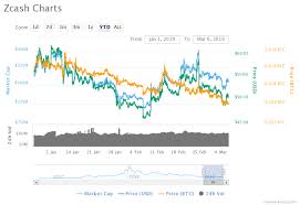 Zcash Zec Price Analysis Can The Buyers Push Upraise Zec