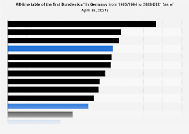 Played p points pts w d l goals g goal difference; All Time Table Of The First Bundesliga To 2020 2021 Statista