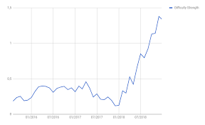 What Is Happening To The Bitcoin Mining Difficulty