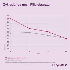 Hallo leute hab eine frage also heute habe ich ja mit der pille angefangen (midane) und müssen die tage in der pillenpause gleich am ersten tag kommen oder vielleicht 2 oder 3 tage später und wenn sie z.b 3 tage später kommen und die 7 tage aber schon vorbei sind soll ich trotz meiner periode die pille wieder ganz normal weiter nehmen ? Pille Absetzen So Setzt Du Die Pille Ab Cyclotest