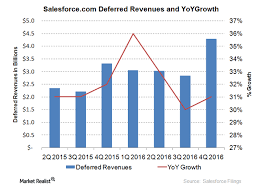 Deferred Revenue Helped Salesforce Increase Its Guidance Salesforce Growth Marketing Revenue
