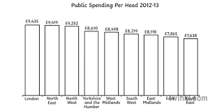 Public Spending On Infrastructure Bar Chart Graph Uk