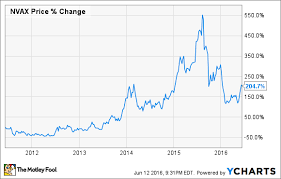 heres why novavaxs stock could double the motley fool