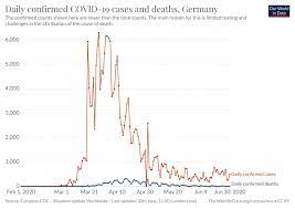 Coronavirus counter with new cases, deaths, and number of tests per 1 million population. Emerging Covid 19 Success Story Germany S Strong Enabling Environment Our World In Data