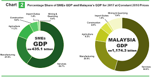 Based on the table, the construction industry is forth highest share from 5 sectors for vacancies in malaysia. Department Of Statistics Malaysia Official Portal
