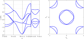 When adverbs appear as heads of structure of modification, they may be modified by qualifiers, other adverbs. Pdf Band Structure Modification Due To The Spin Orbit Coupling In The Three Orbital Model For Iron Pnictides Semantic Scholar