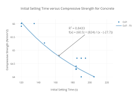 Initial Setting Time Versus Compressive Strength For