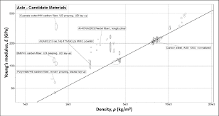 Combined Ces Material Selection Chart For The Axle Stiffness