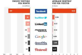 Los Usuarios Pasan Mas Tiempo En Pinterest Que En Twitter Y Google Juntos Redes Sociales Redes Sociales Marketing Blog