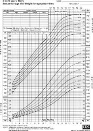Centers For Disease Control Pediatric Growth Chart For Boys