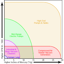 Vacuum Pumps Explained