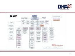 dha at full operating capability ppt video online download