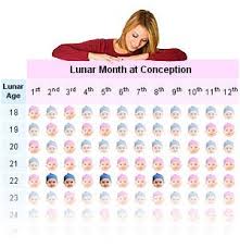 Lunar Age Gender Calculator Baby Gender Predictor