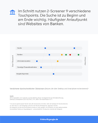 .automatic security alerts will notify you of important activity within your online banking services. Neue Studie Zur Digitalisierung Im Bankensektor Kaum Noch Ein Abschluss Ohne Online Touchpoint