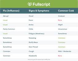 The Cold Vs The Flu Reading The Clues Fullscript