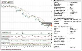 Ftse bursa malaysia klci, d, index. Bursa Malaysia Stock Market Analysis Digest