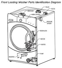Washing machines come in a variety of styles manufactured by numerous appliance makers. Washing Machine Will Not Spin Or Drain