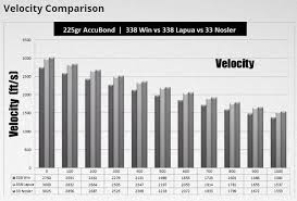 New 33 Nosler Rivals 338 Lapua Magnum In Smaller Package