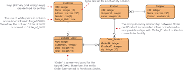 Data Modeling Conceptual Vs Logical Vs Physical Data Model