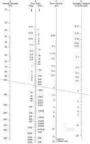 Flow Nomogram For Polyethylene Pipes