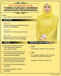 Tunku azizah aminah maimunah iskandariah arama sonuçları. Tunku Azizah Epitome Of Courage And Determination