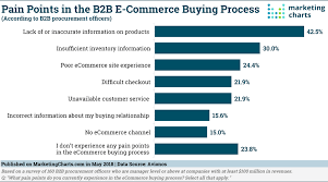 Articles from fellow artists, a curated marketplace and a community built for artists, by artists. Avionos Pain Points B2b E Commerce Buying Process May2018 Marketing Charts