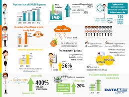 Ehr Infographic Physician S Use Of Emr Ehr Systems Healthcare Infographics Healthcare Technology Health Care