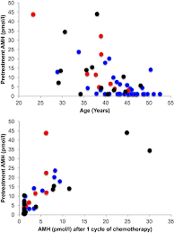A Pretreament Anti Müllerian Hormone Amh Versus Age In