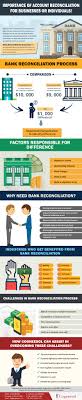 Importance Of Bank Account Reconciliation For Businesses Infographic Account Reconciliation Reconciliation Accounting