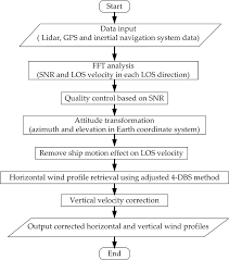 Flow Chart Of Ship Motion Correction Algorithm Based On Cdl