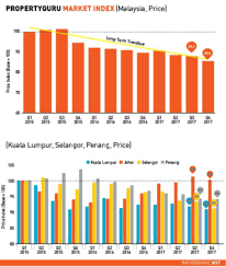 Downtrend In Property Prices New Straits Times Malaysia