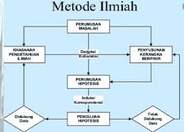 Metode Ilmiah Pengertian Ciri Unsur Syarat Tujuan
