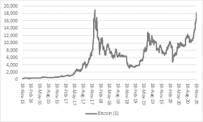 From the halving cycle to global monetary stimulus in. Bitcoin Up And Up It Goes Until It Blows Again Aj Bell