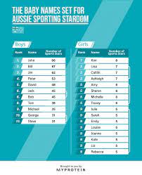 It's featuring the most popular first names in australia. Sports Star Babies The Names Which Are Most Likely To Become Sports Stars Myprotein