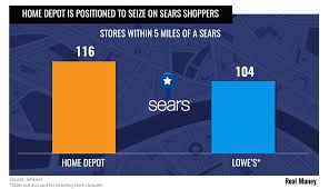 Chart Of The Day Home Depot And Lowes Go Head To Head In