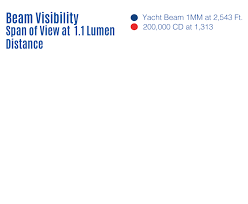 Luminosity Comparison Chart Yacht Beam Commercial Grade