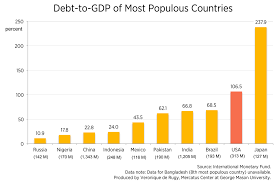 how does the us debt position compare with other countries