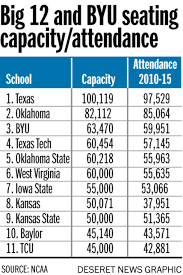 Byus Attendance National Brand Separate It From Other Big