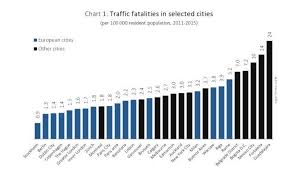 First Global Benchmark For Road Safety In Cities Published Itf