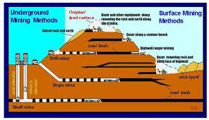 Here Is An Illustration Showing The Different Kinds Of Mining And A Cross Section Of A Typical Appalachian Mountain Coal Mining Surface Mining Coal